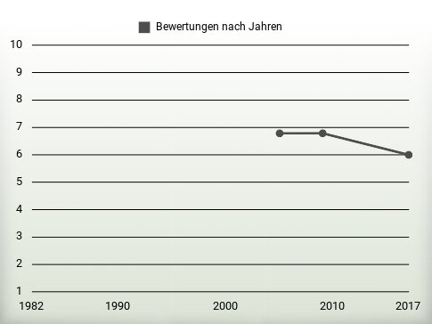 Bewertungen nach Jahren