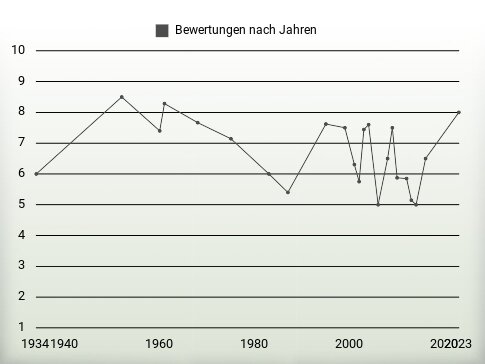 Bewertungen nach Jahren