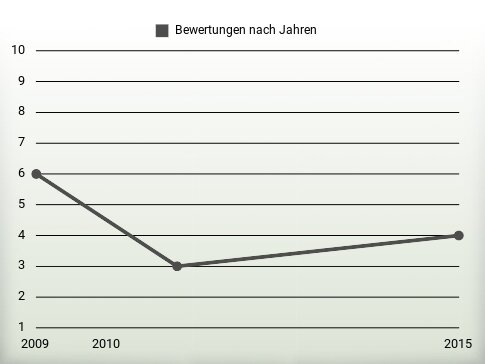 Bewertungen nach Jahren