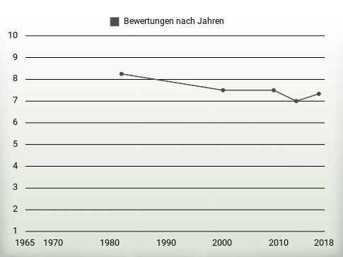 Bewertungen nach Jahren