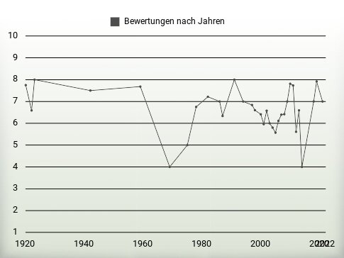 Bewertungen nach Jahren