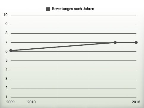 Bewertungen nach Jahren