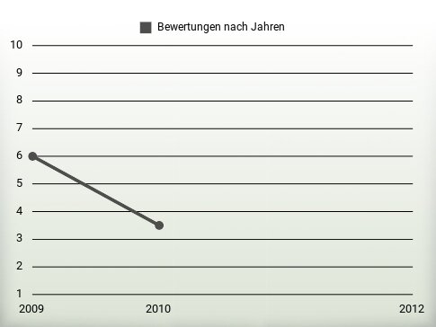 Bewertungen nach Jahren