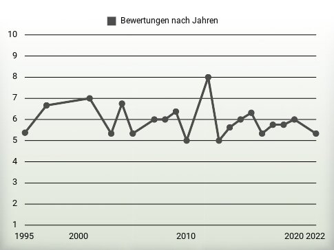 Bewertungen nach Jahren