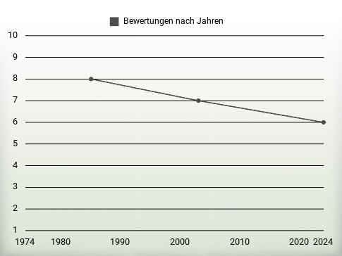 Bewertungen nach Jahren