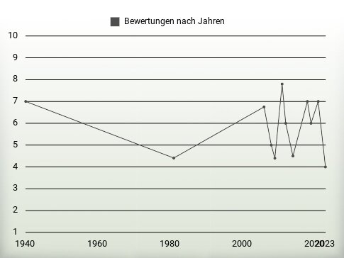 Bewertungen nach Jahren