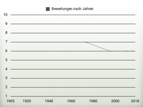 Bewertungen nach Jahren