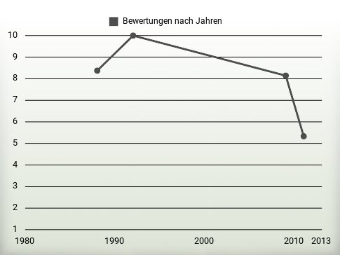 Bewertungen nach Jahren