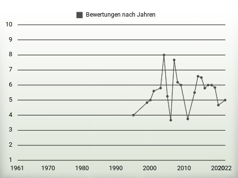 Bewertungen nach Jahren