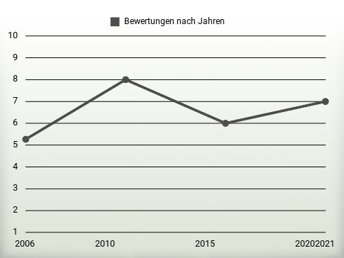 Bewertungen nach Jahren