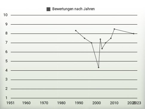 Bewertungen nach Jahren