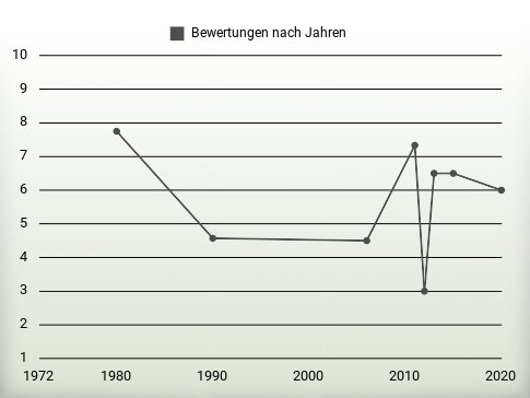 Bewertungen nach Jahren