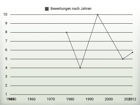 Bewertungen nach Jahren