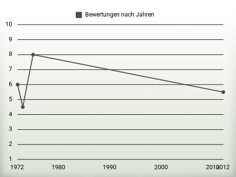 Bewertungen nach Jahren