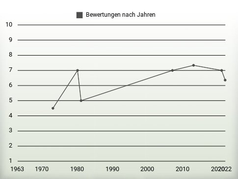 Bewertungen nach Jahren