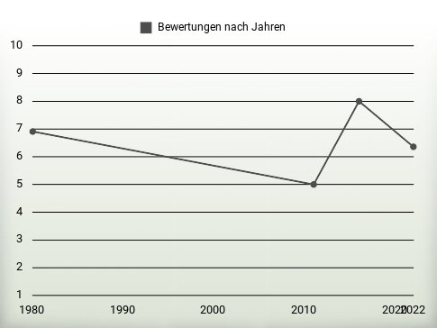 Bewertungen nach Jahren