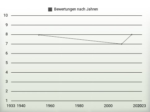 Bewertungen nach Jahren