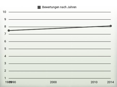 Bewertungen nach Jahren