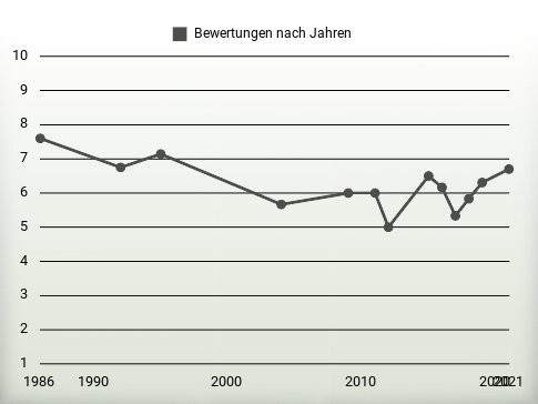 Bewertungen nach Jahren