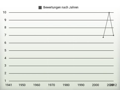 Bewertungen nach Jahren