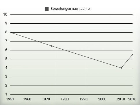 Bewertungen nach Jahren