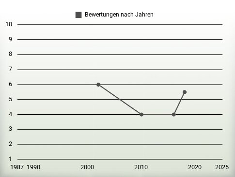 Bewertungen nach Jahren