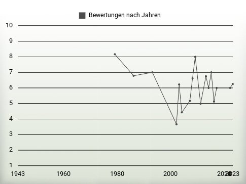 Bewertungen nach Jahren