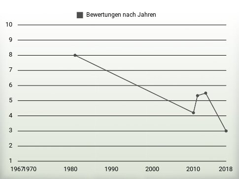 Bewertungen nach Jahren