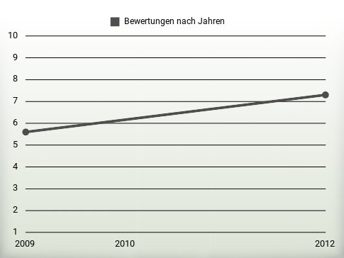 Bewertungen nach Jahren