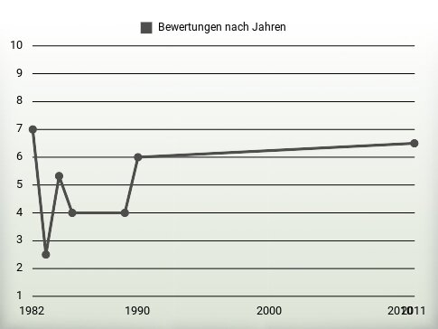 Bewertungen nach Jahren