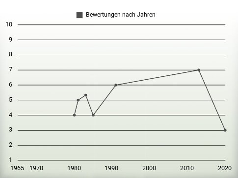 Bewertungen nach Jahren