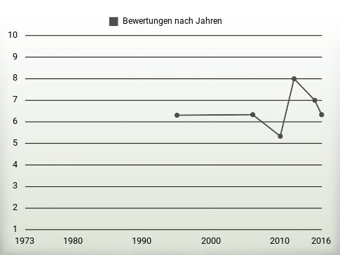 Bewertungen nach Jahren