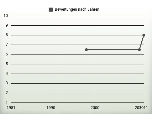 Bewertungen nach Jahren