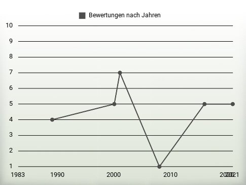 Bewertungen nach Jahren