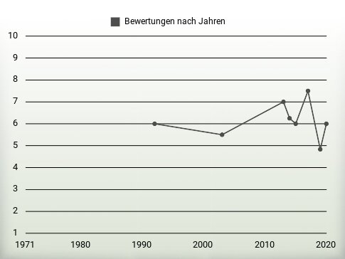 Bewertungen nach Jahren