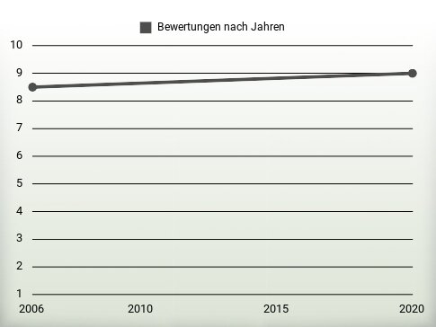 Bewertungen nach Jahren