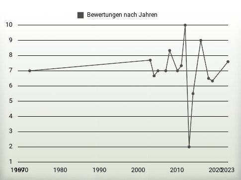 Bewertungen nach Jahren