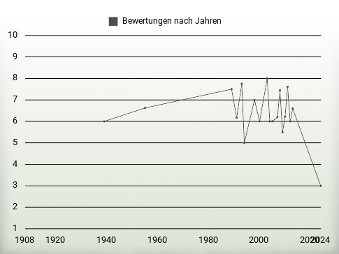 Bewertungen nach Jahren