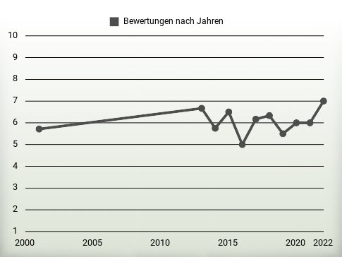 Bewertungen nach Jahren