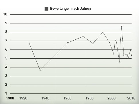 Bewertungen nach Jahren