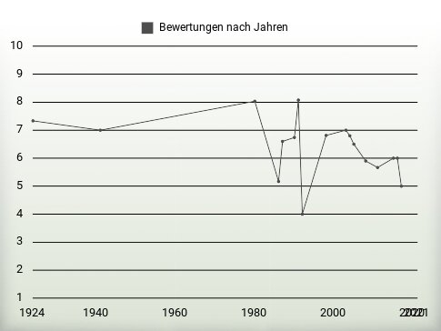 Bewertungen nach Jahren