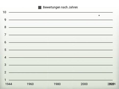 Bewertungen nach Jahren