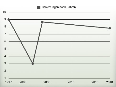 Bewertungen nach Jahren