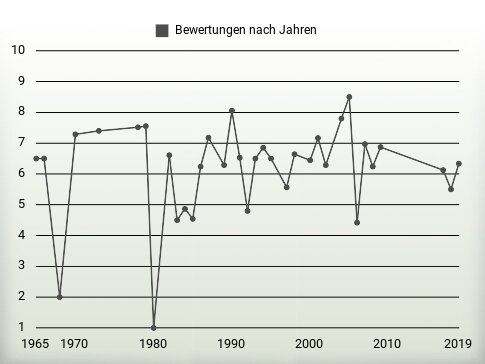 Bewertungen nach Jahren