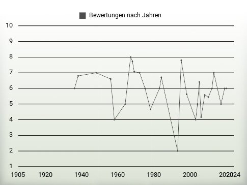 Bewertungen nach Jahren