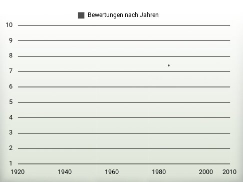 Bewertungen nach Jahren