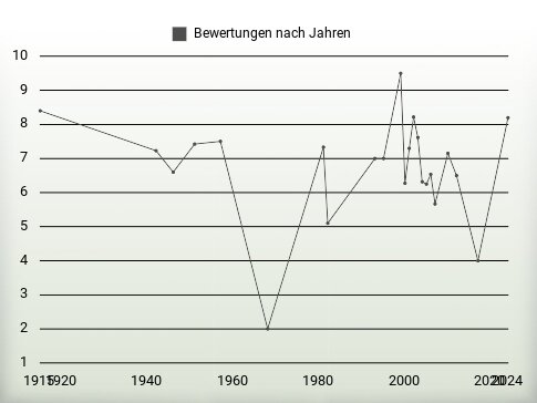 Bewertungen nach Jahren