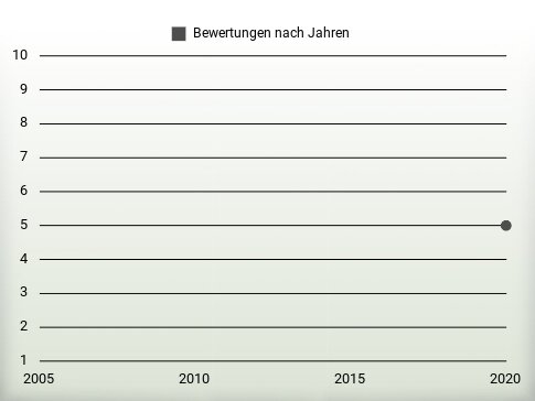 Bewertungen nach Jahren