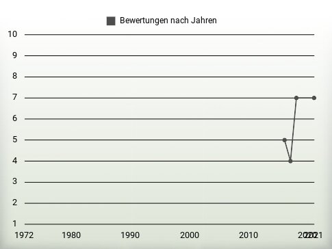 Bewertungen nach Jahren