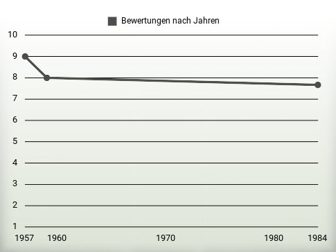 Bewertungen nach Jahren